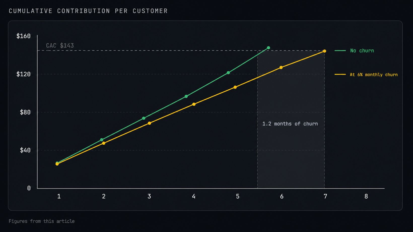 Two cumulative contribution curves climbing towards a flat CAC line at $143 a customer. The no-churn curve crosses it at month 5.8; the curve at 6% monthly churn crosses at month 7, a gap of 1.2 months.