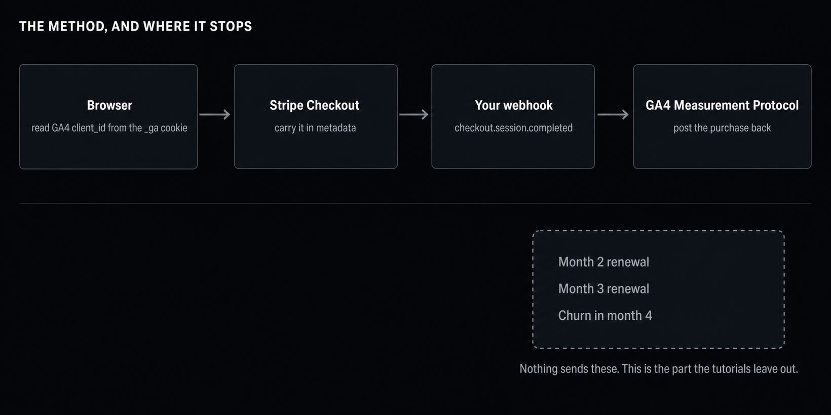 A four-step data flow: browser reads the GA4 client_id, Stripe Checkout carries it in metadata, a webhook receives the completed session, and the Measurement Protocol posts the purchase back to GA4. A detached fifth box below, drawn in a dashed muted outline, lists month two and month three renewals and churn in month four, with a note that nothing sends these.