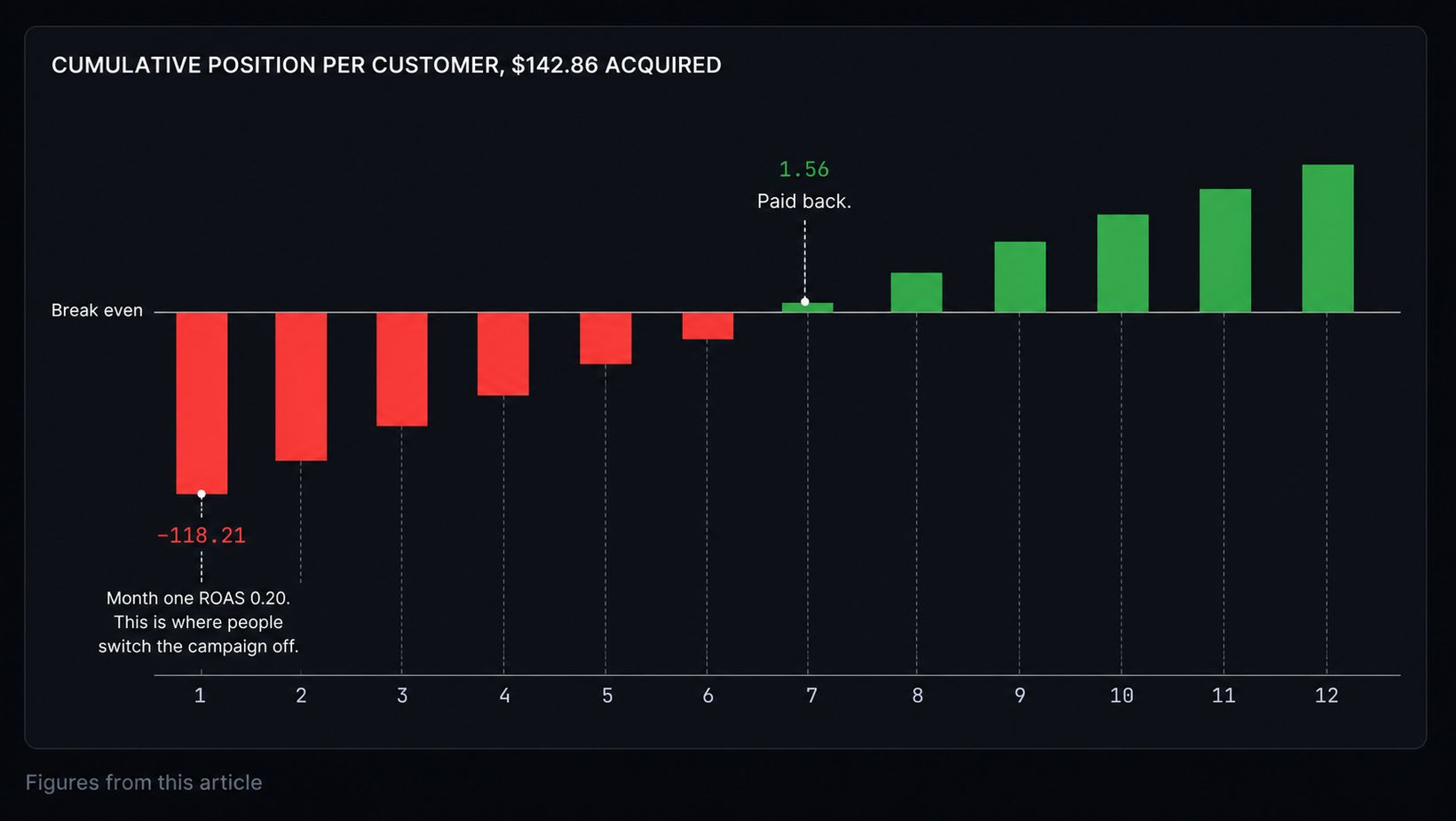 A waterfall chart of cumulative position per customer over twelve months. Red bars below the break-even line shrink from minus $118 in month one, and the bar for month seven is the first to rise above the line at plus $1.56.