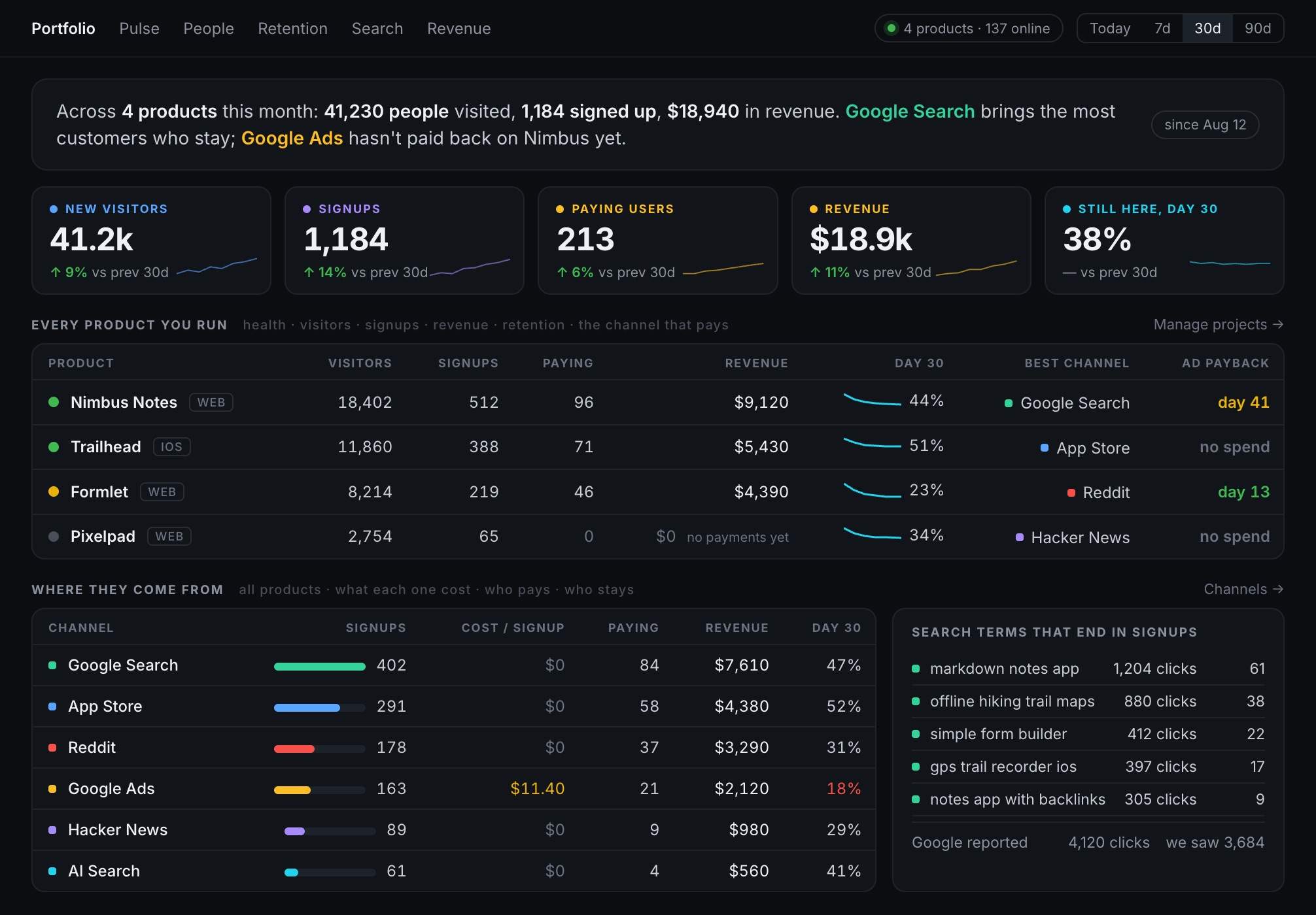 The Ripples Metrics portfolio screen: a plain-language summary across four products, scorecards for new visitors, signups, paying users, revenue and day-30 retention, a table with one row per product showing its best channel and ad payback day, and a channel table with cost per signup, paying users, revenue and retention, beside the search terms that ended in signups.