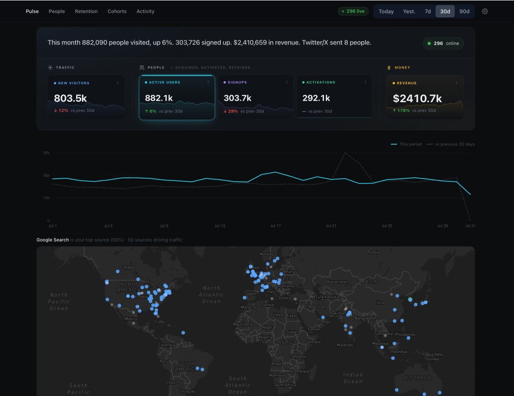 The Ripples dashboard: a plain-language summary sentence across the top, then scorecards for new visitors, active users, signups, activations and revenue, a traffic chart against the previous period, and a live map of where visitors are.