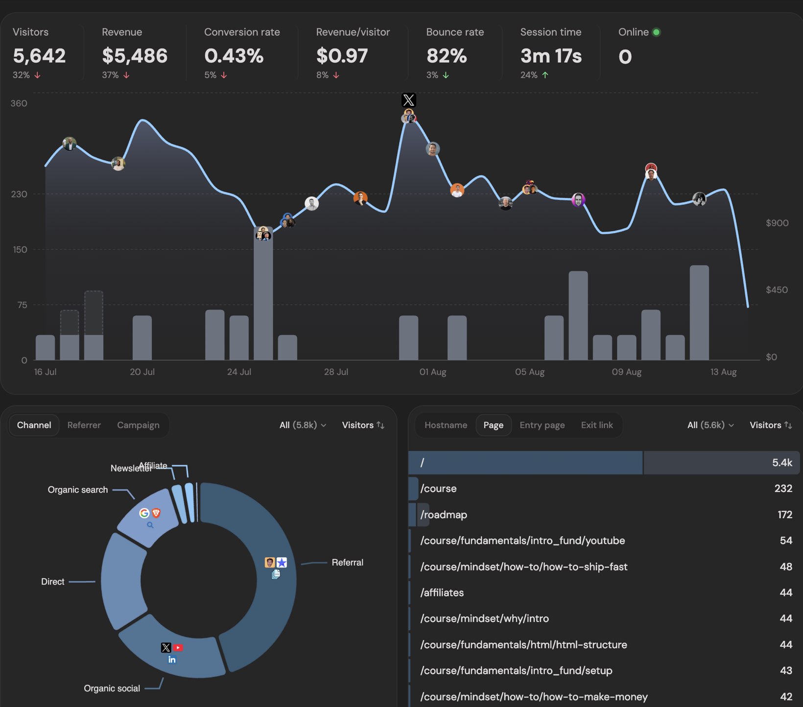 DataFast public demo dashboard: visitors, revenue, conversion rate and revenue per visitor in a single row, a combined visitor line and daily revenue bar chart beneath it, and a channel donut splitting traffic into Referral, Direct, Organic social, Organic search, Newsletter and Affiliate.