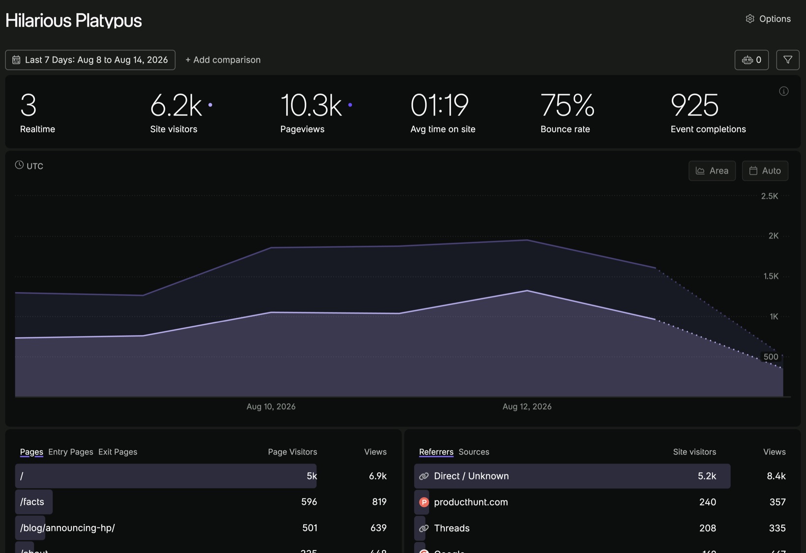 Fathom Analytics public demo dashboard: realtime visitors, site visitors, pageviews, average time on site, bounce rate and event completions in one row, above a traffic chart and two panels listing top pages and referrers. Every number on the screen counts traffic; none counts money.
