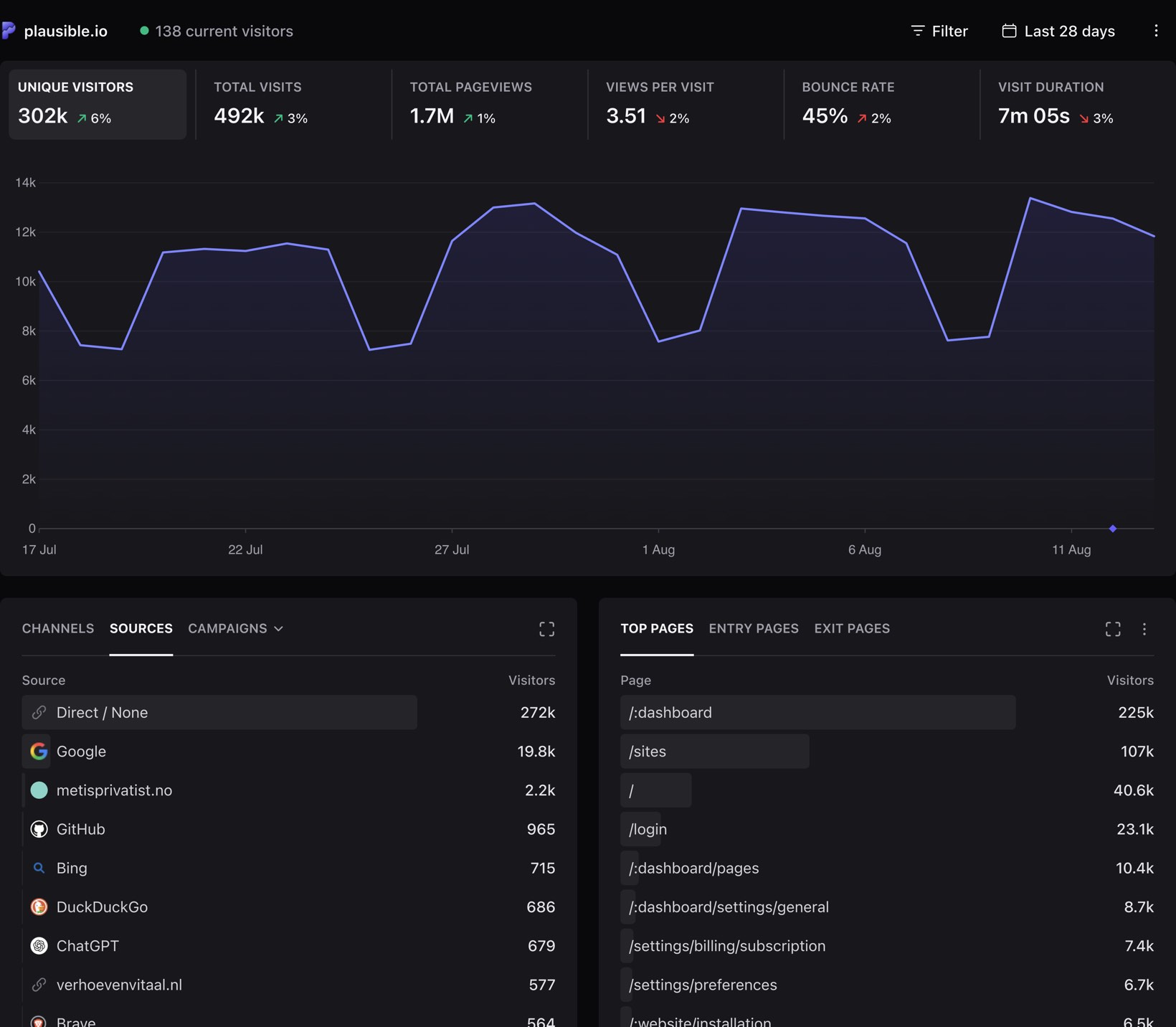 Plausible live demo dashboard: unique visitors, total visits, pageviews, bounce rate and visit duration across the top, a visitors-over-time chart below, and side-by-side panels listing top sources and top pages. There is no revenue or ad spend column anywhere on the screen.