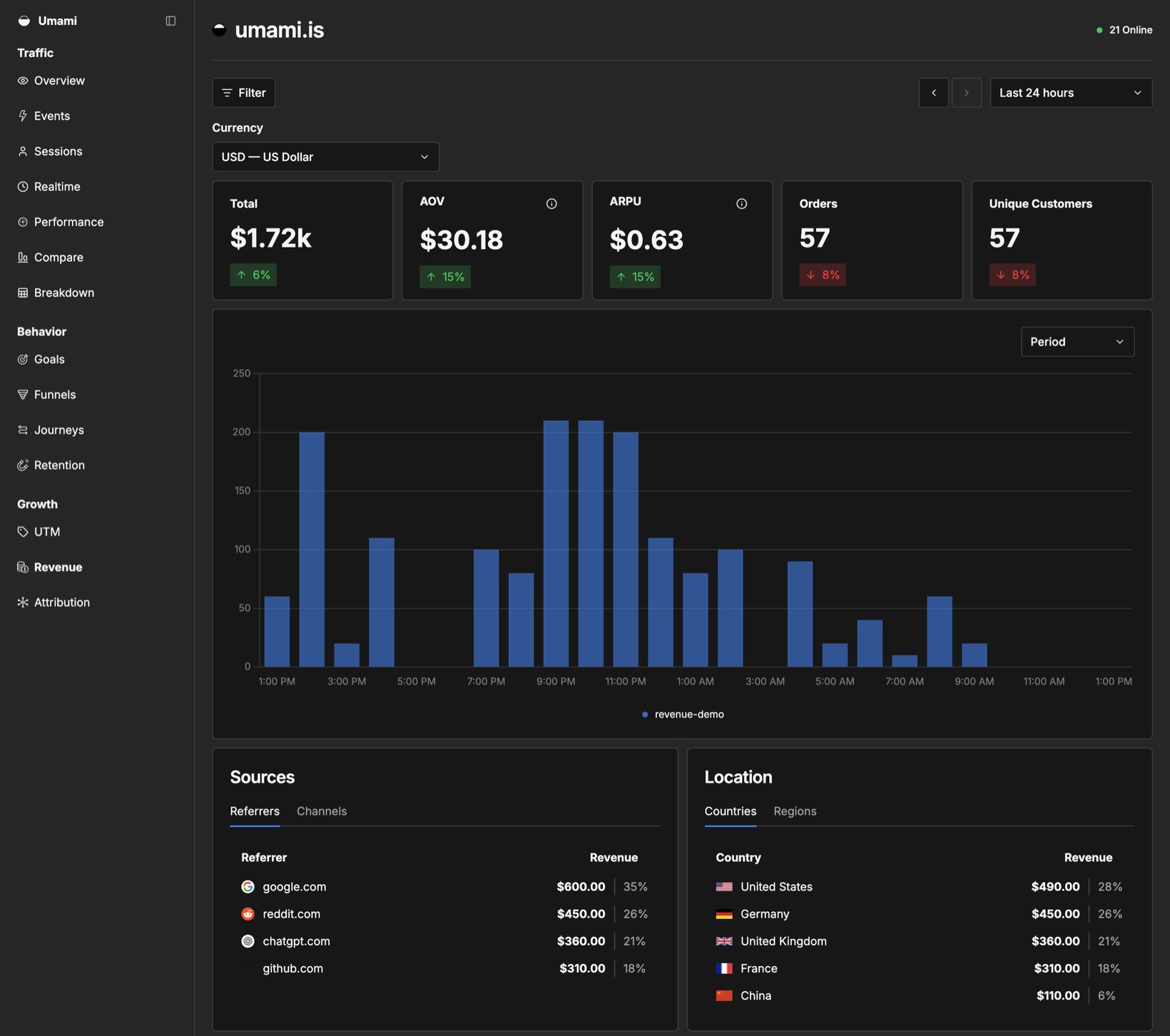 Umami revenue screen showing total revenue, average order value, ARPU, orders and unique customers above an hourly revenue chart, with a Sources panel crediting revenue by referrer: google.com $600.00, reddit.com $450.00, chatgpt.com $360.00 and github.com $310.00. The left sidebar groups UTM, Revenue and Attribution under a Growth heading.
