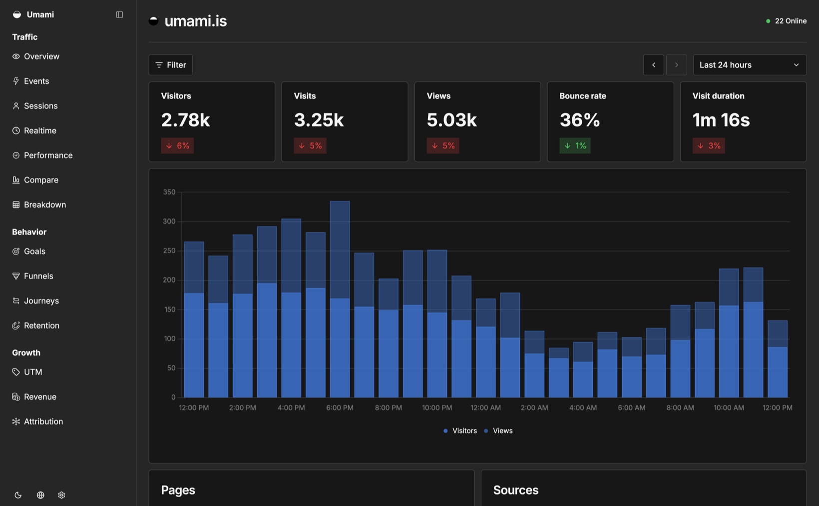 Umami live demo dashboard: visitors, visits, views, bounce rate and visit duration above a 24-hour bar chart, with a left sidebar grouping features under Traffic, Behavior and Growth, the last of which contains UTM, Revenue and Attribution.